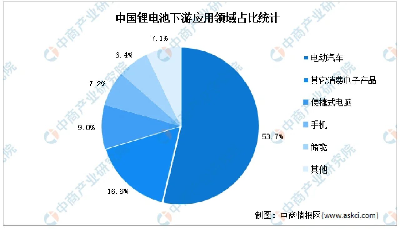2022年中国锂电设备行业上中下游市场剖析