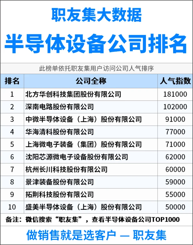 2025年中国‌‌半导体设备公司排行榜