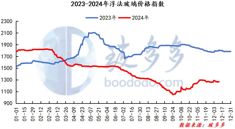 12.11玻璃日评：浮法玻璃市场偏弱运行