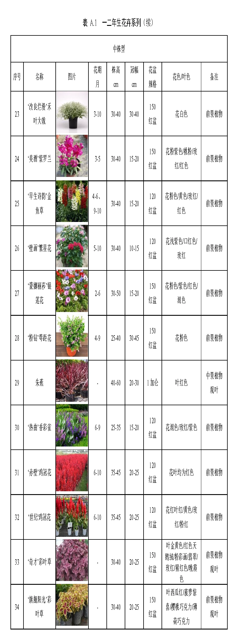 河南地区常用花境植物材料品种清单（一）