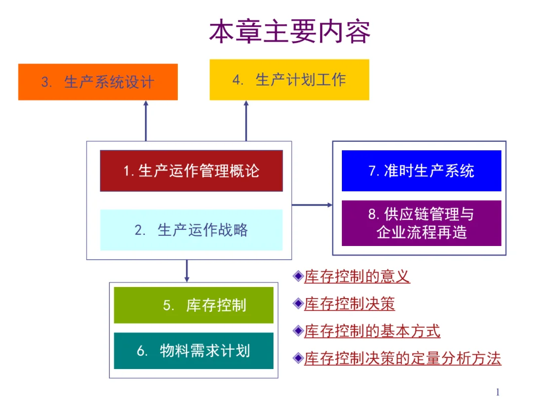 库存管理