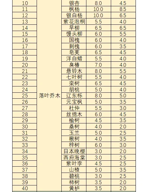 苗木表｜华北地区