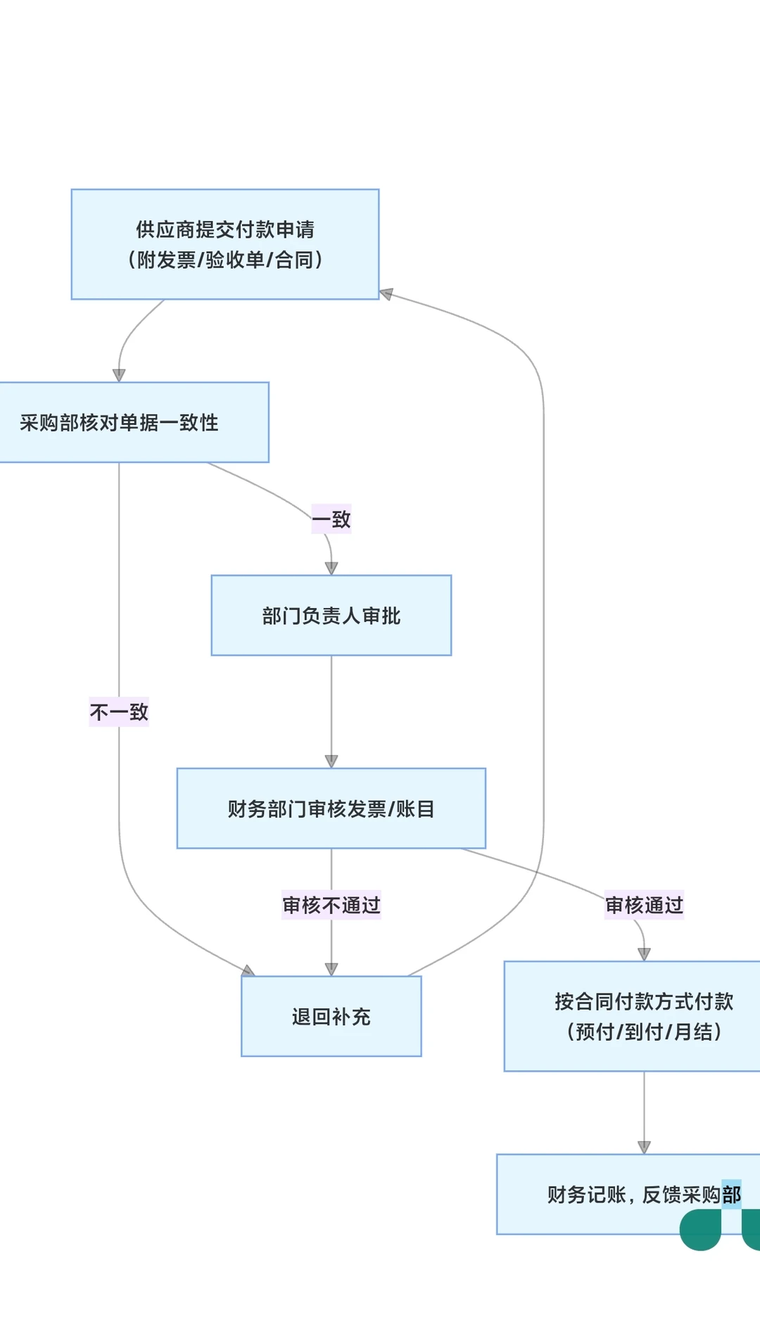 采购台账总是乱？6张表理清数据