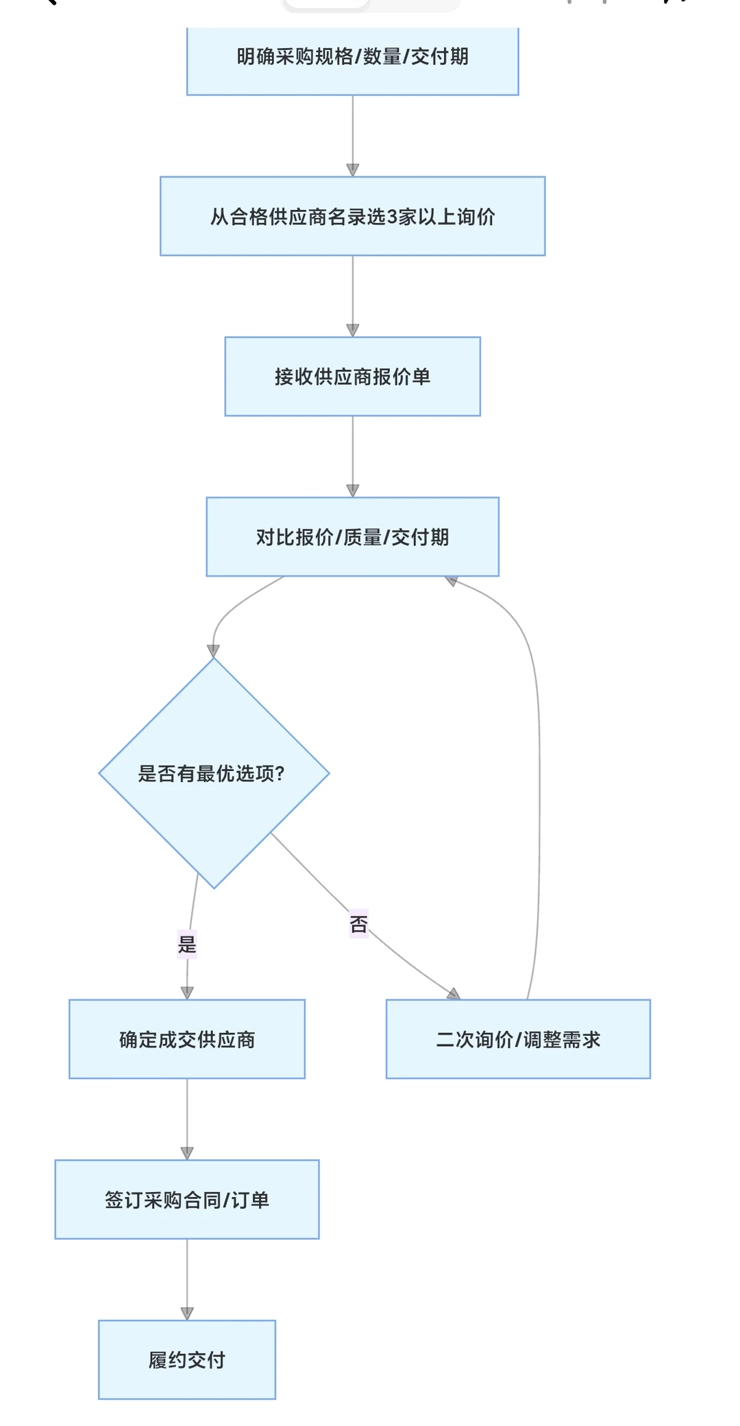 采购台账总是乱？6张表理清数据