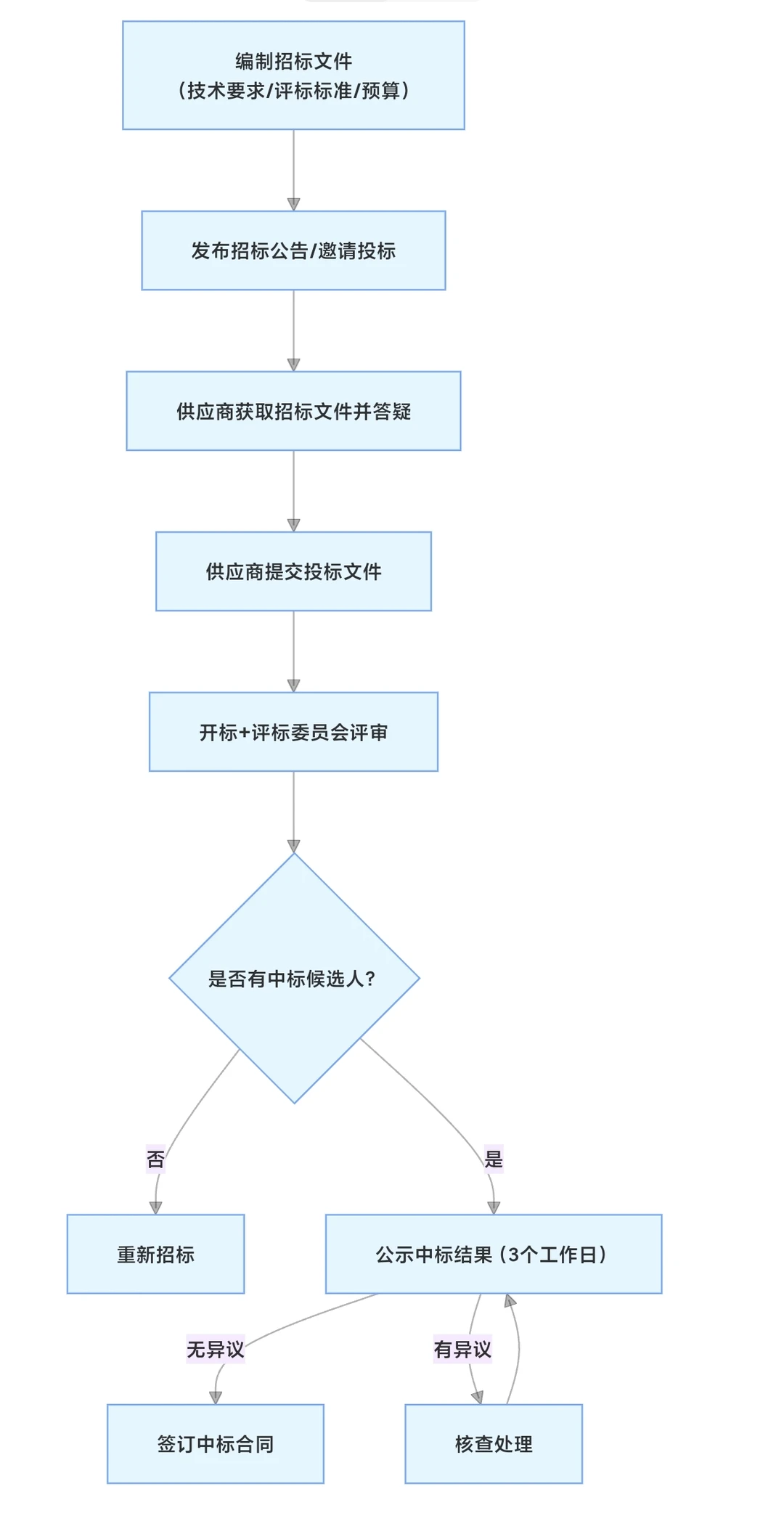 采购台账总是乱？6张表理清数据
