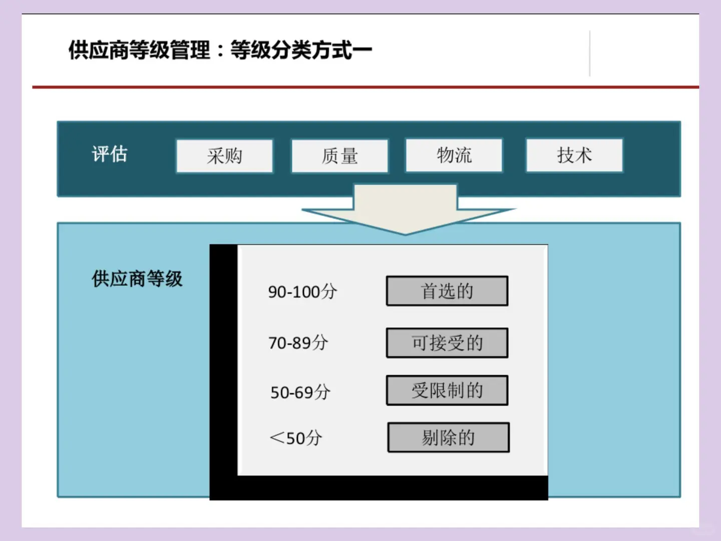这套采购管理及流程方法，做的简直完美。