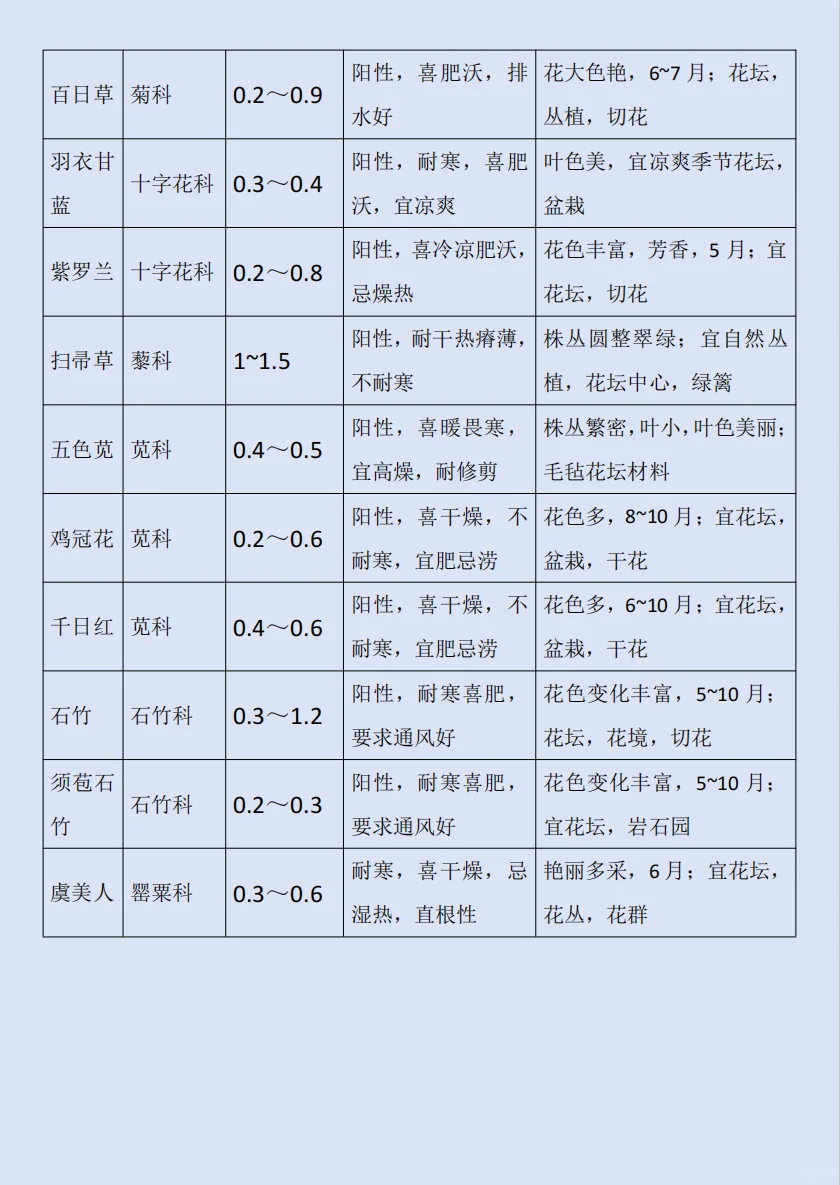 华北｜园林植物常用的一二年生花卉?