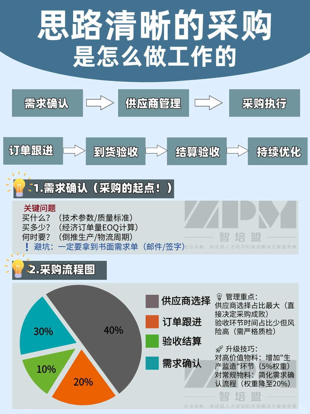 思路清晰的采购，是怎么做工作的