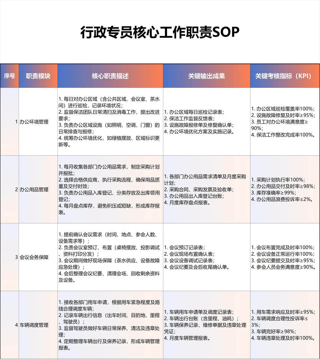 行政专员SOP | 行政工作高效运转的核心