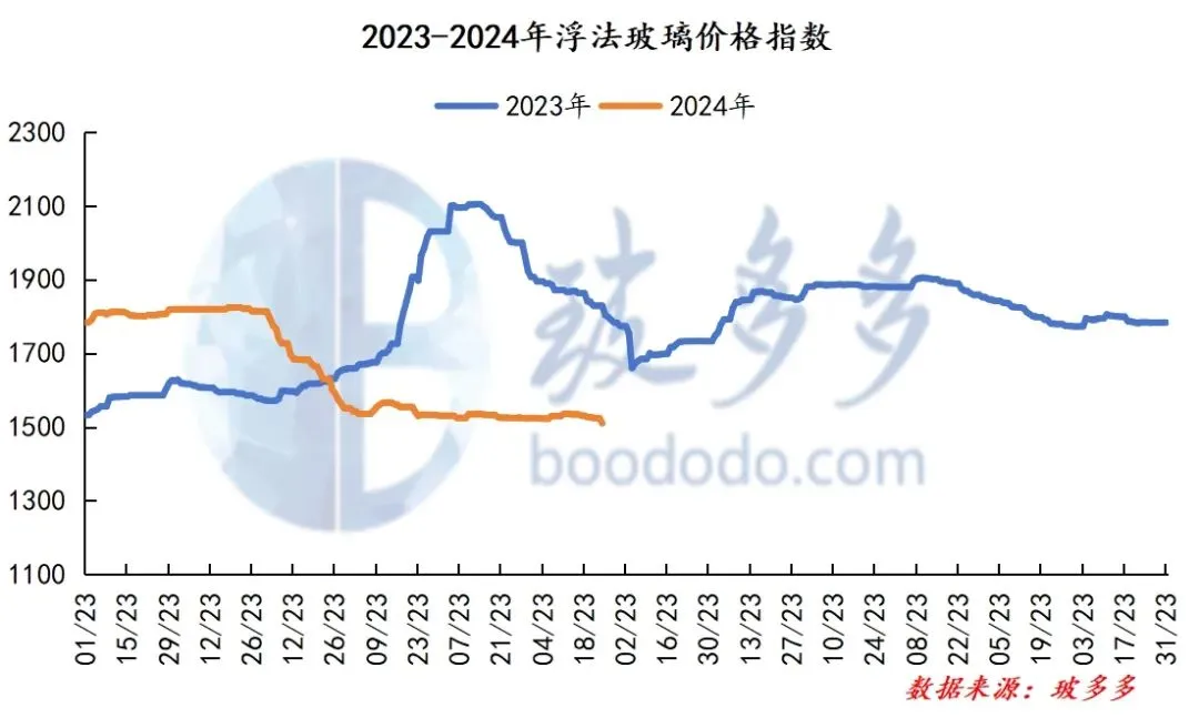 6.24玻璃日评：浮法玻璃市场成交重心下移