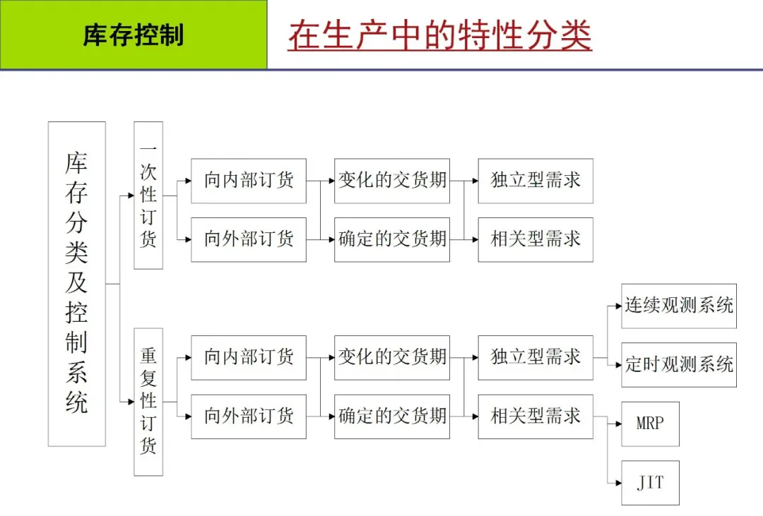 库存管理