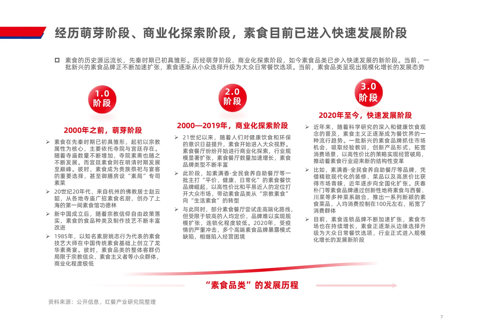 素食市场如何？看下2025素食品类发展报告