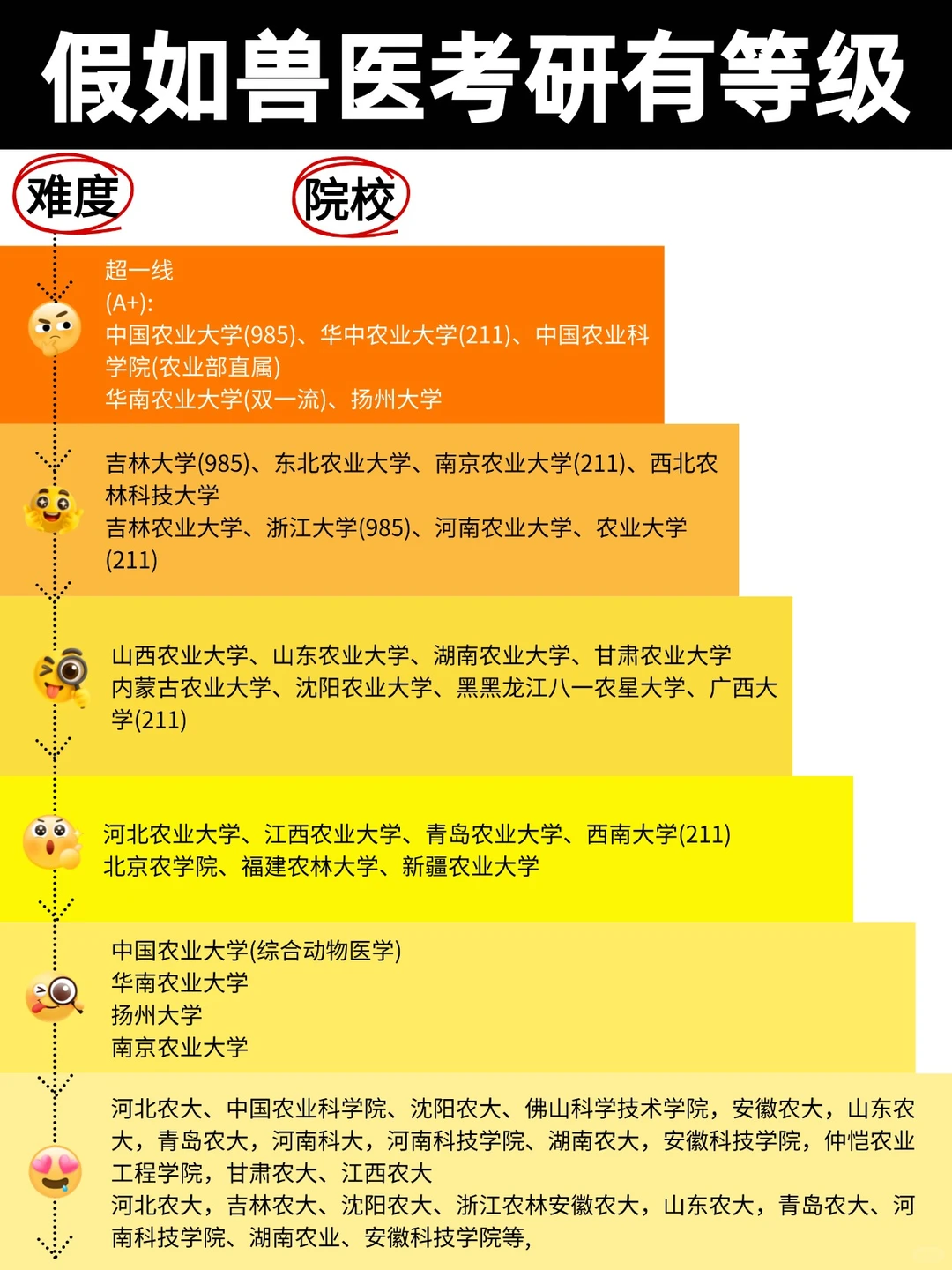 兽医考研院校选择