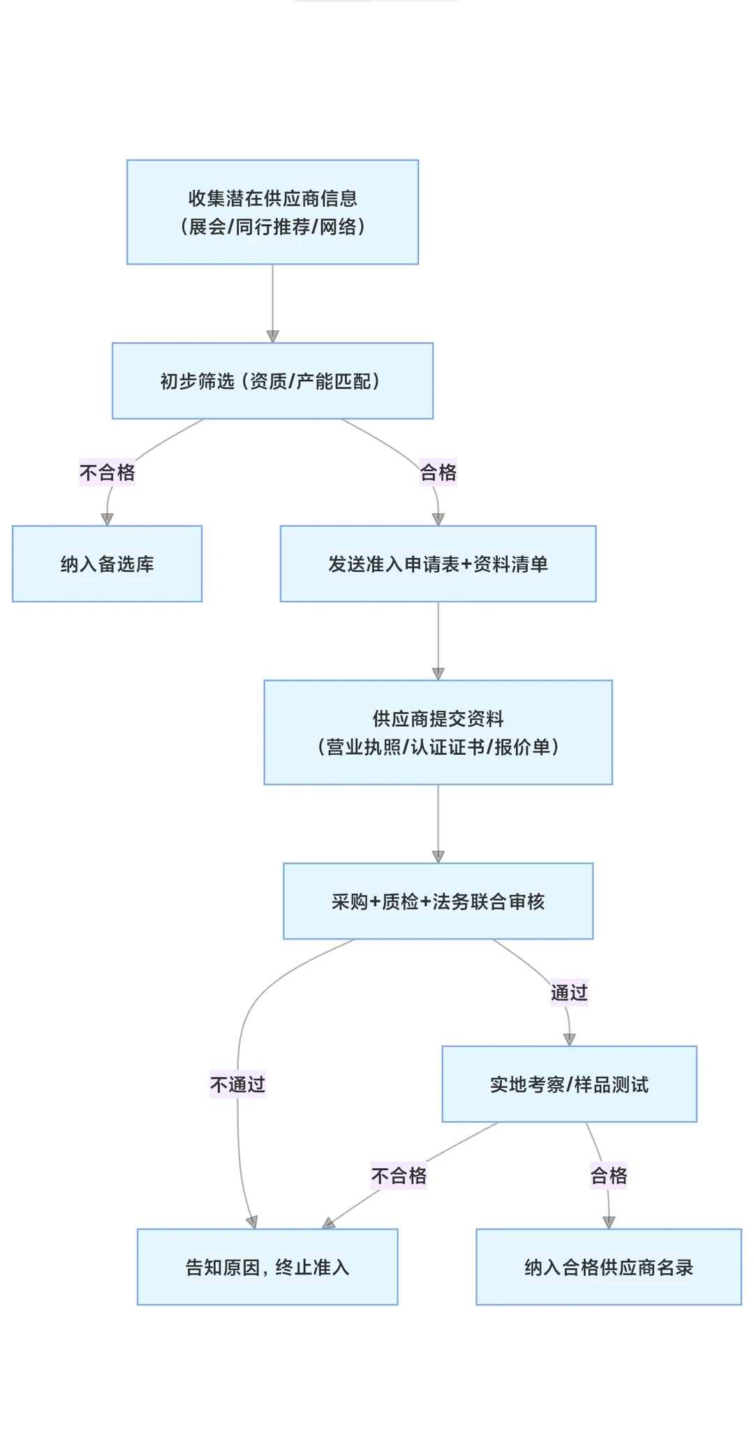 采购台账总是乱？6张表理清数据