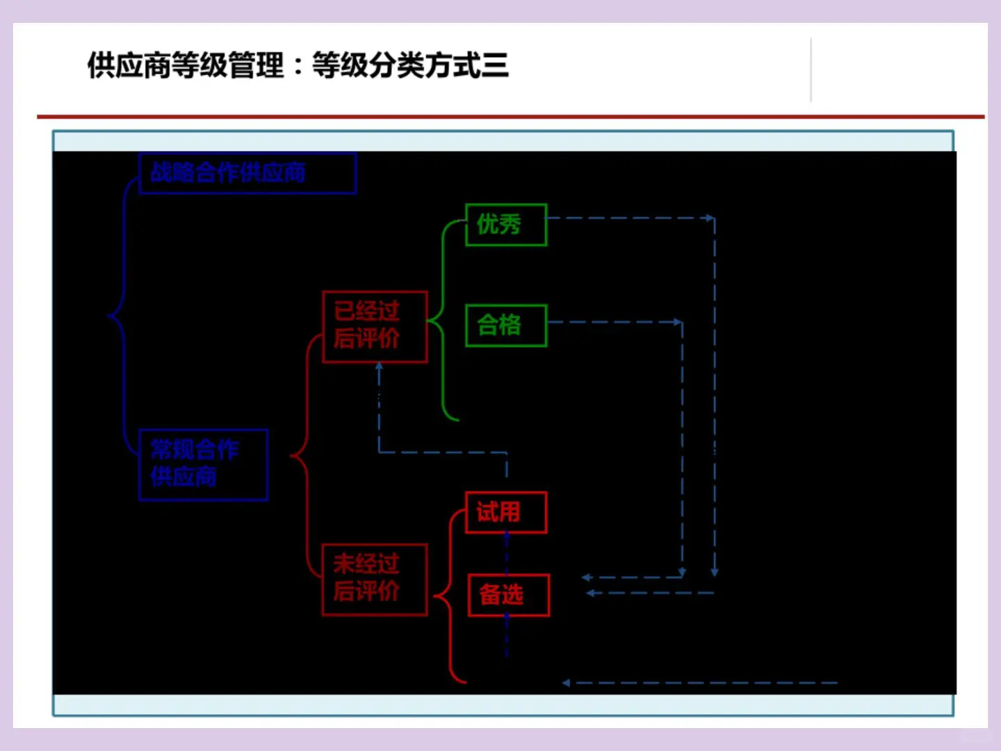 这套采购管理及流程方法，做的简直完美。