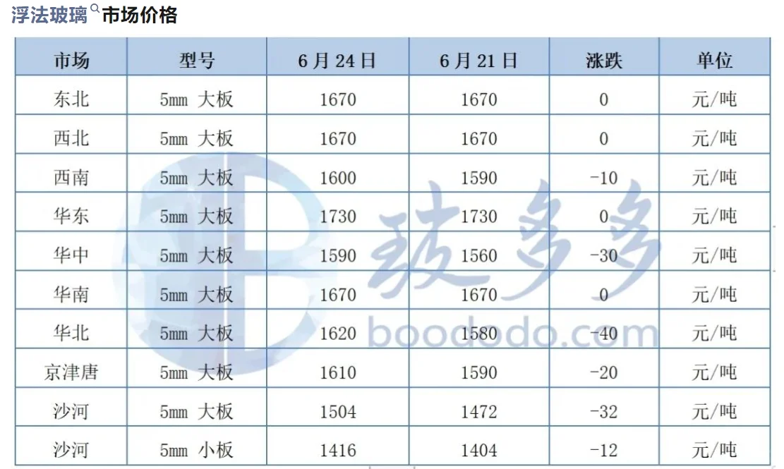 6.24玻璃日评：浮法玻璃市场成交重心下移