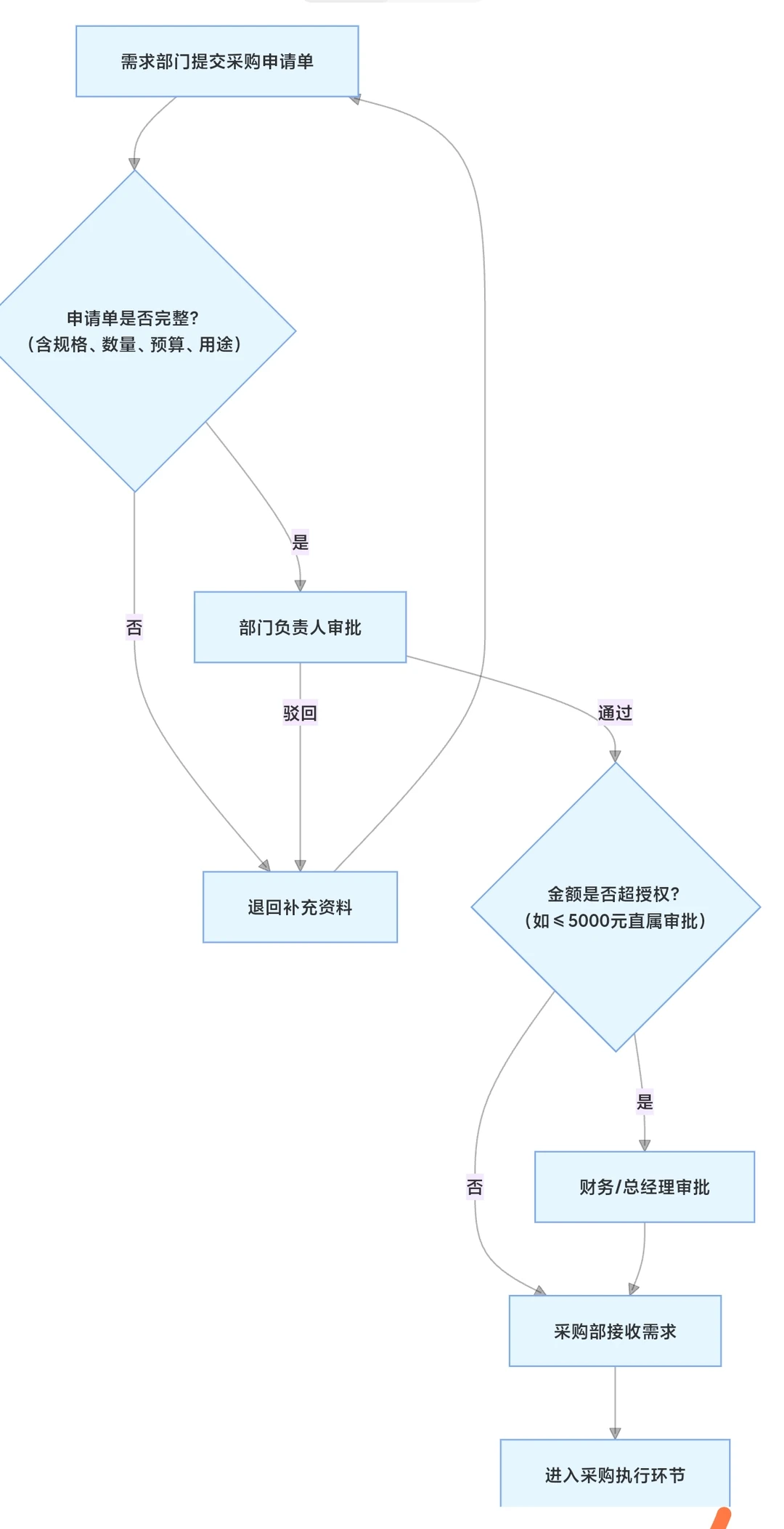 采购台账总是乱？6张表理清数据