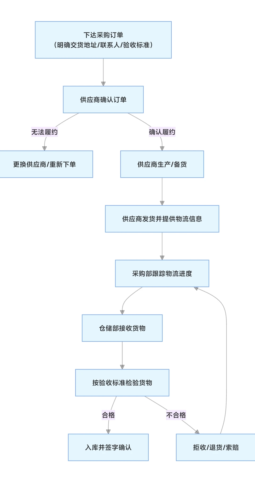 采购台账总是乱？6张表理清数据