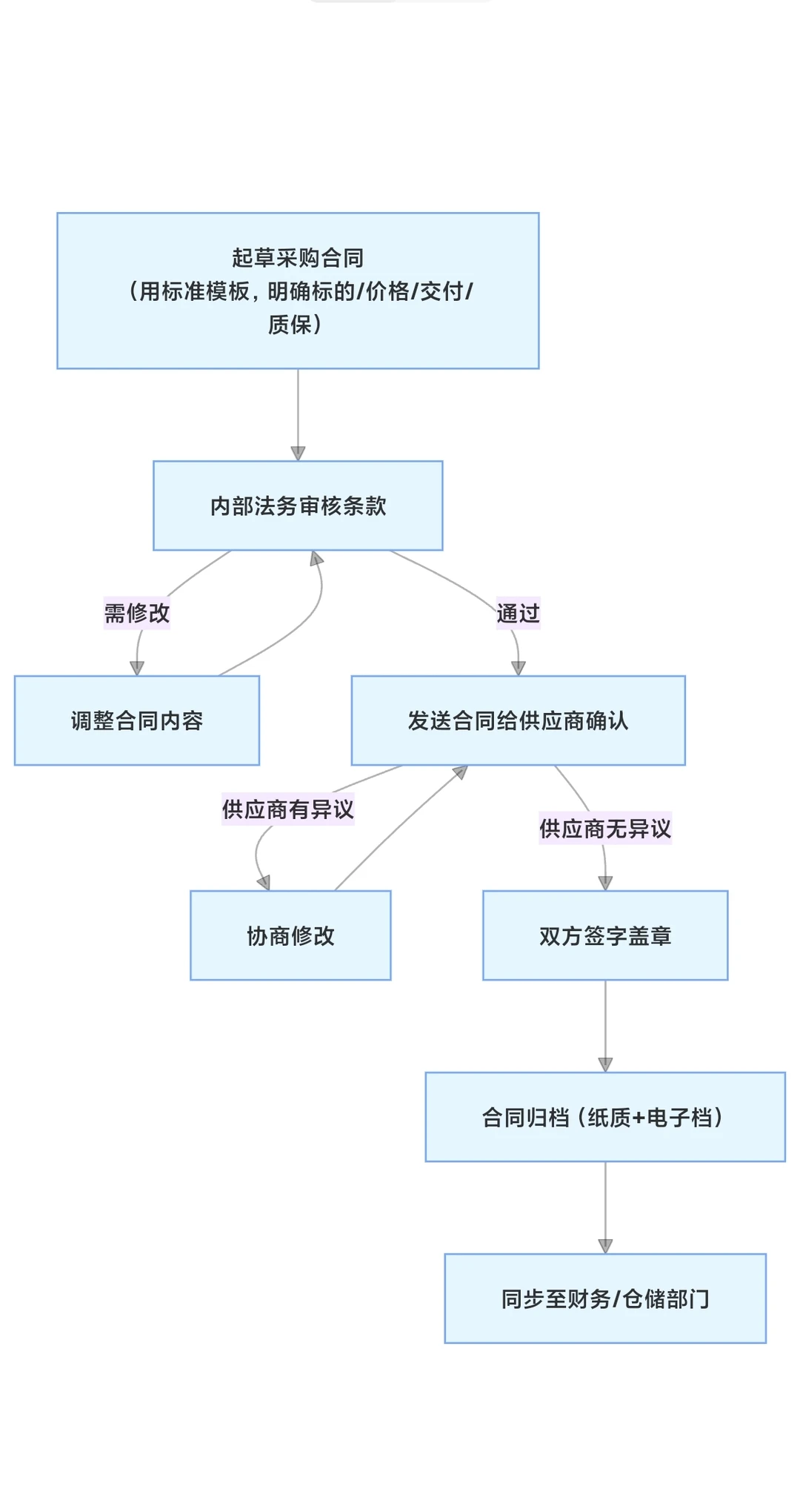 采购台账总是乱？6张表理清数据
