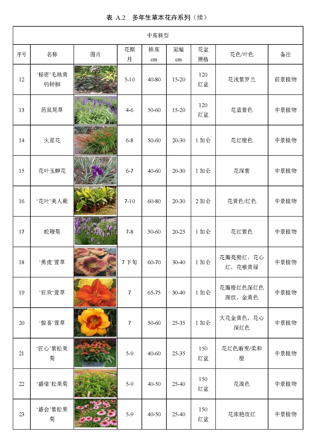 河南地区常用花境植物材料品种清单（一）