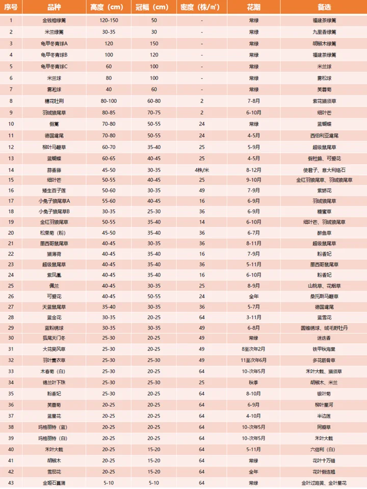 长效蓝紫花镜搭配干货！附带案例及苗木表