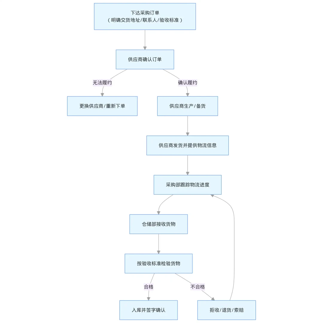 采购台账总是乱？6张表理清数据