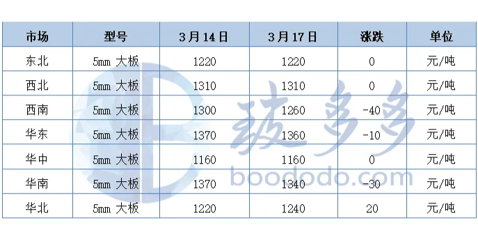 3.17玻璃日评：浮法玻璃市场涨跌互存