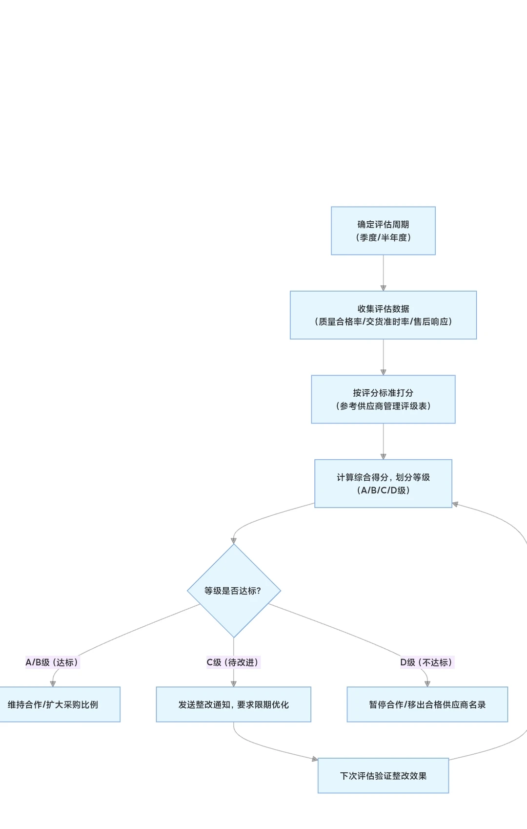 采购台账总是乱？6张表理清数据