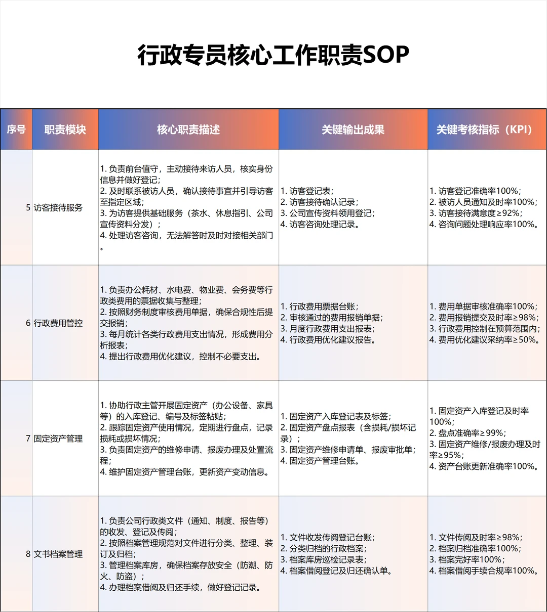行政专员SOP | 行政工作高效运转的核心