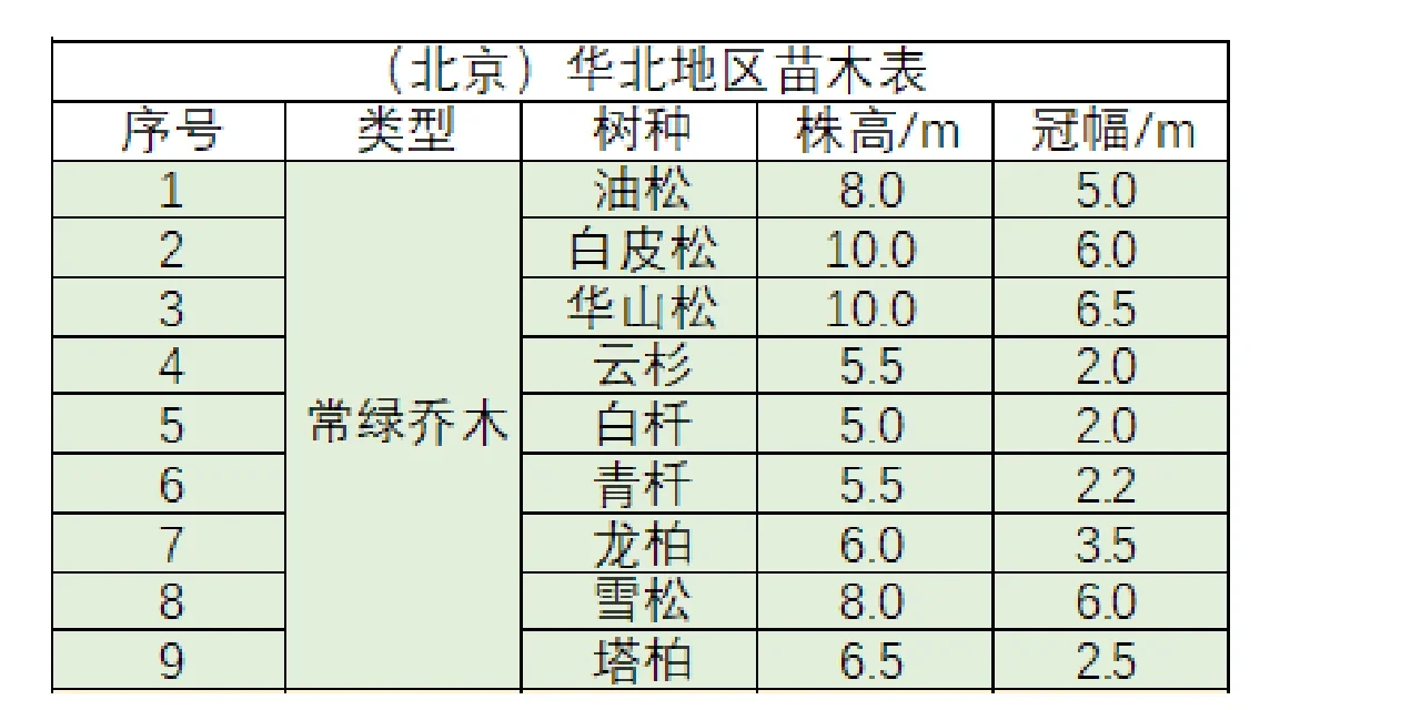 苗木表｜华北地区