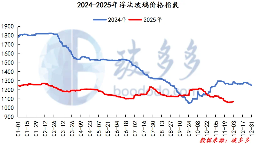 12.2玻璃日评：浮法玻璃价格涨跌互现
