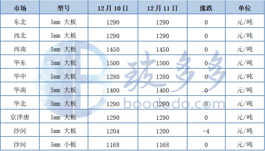 12.11玻璃日评：浮法玻璃市场偏弱运行