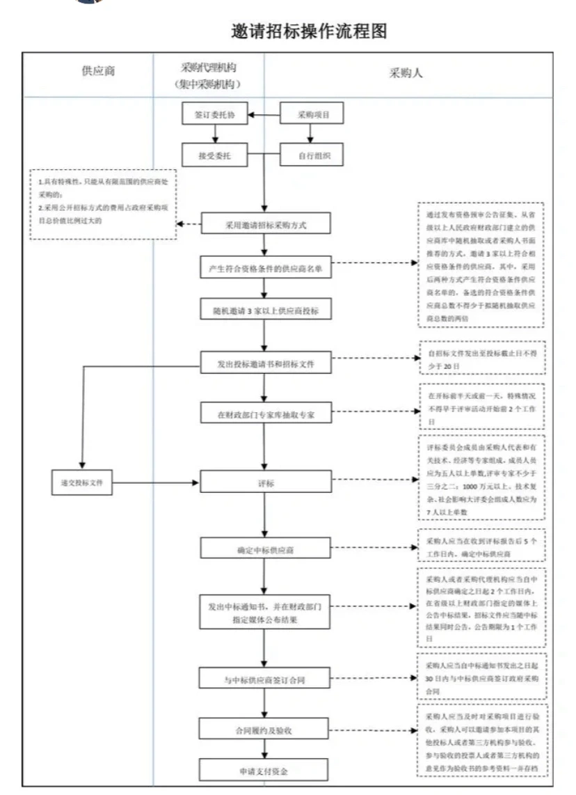 一张图带您了解招标小细节！