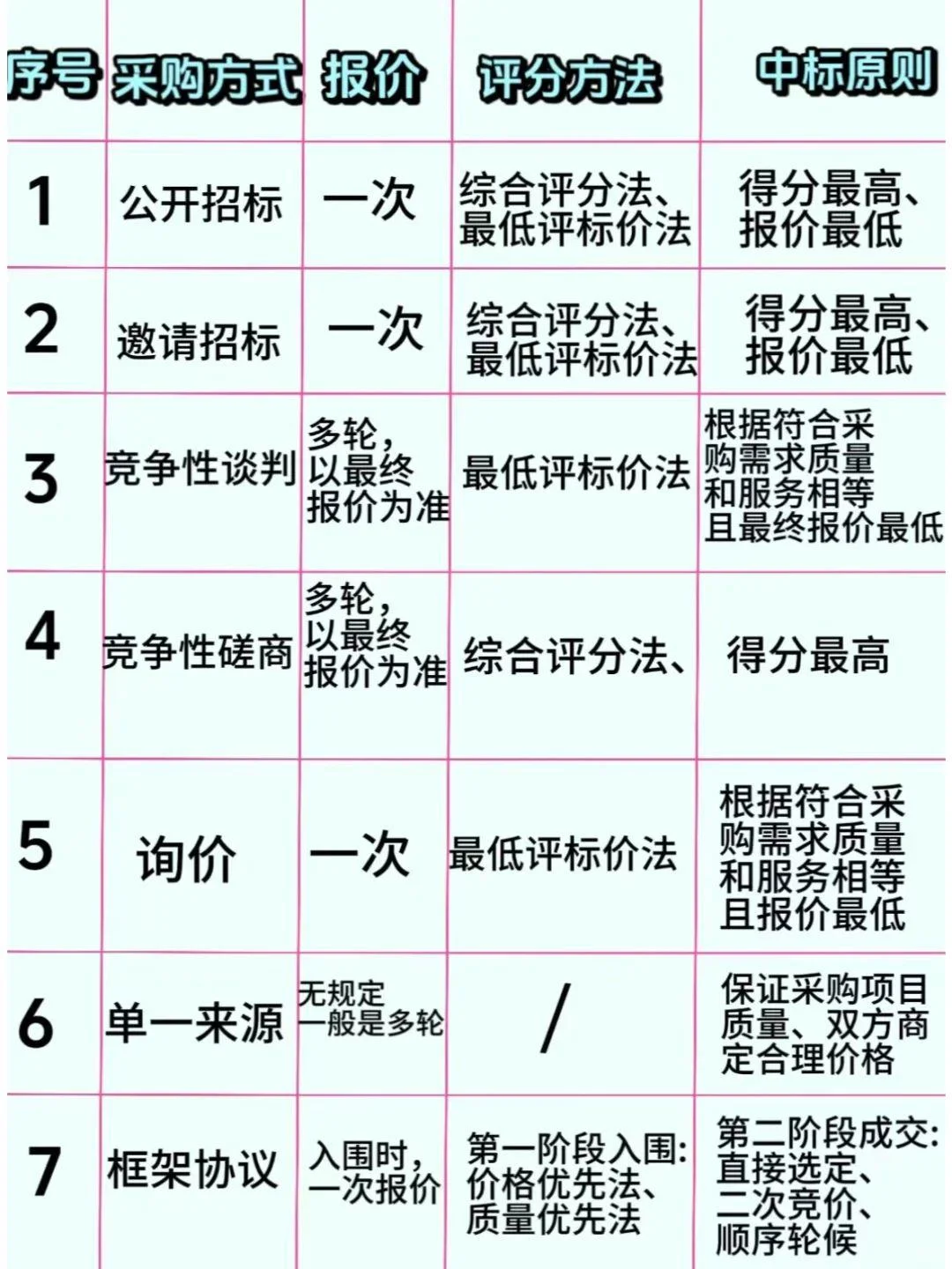 招标采购方式有哪些？