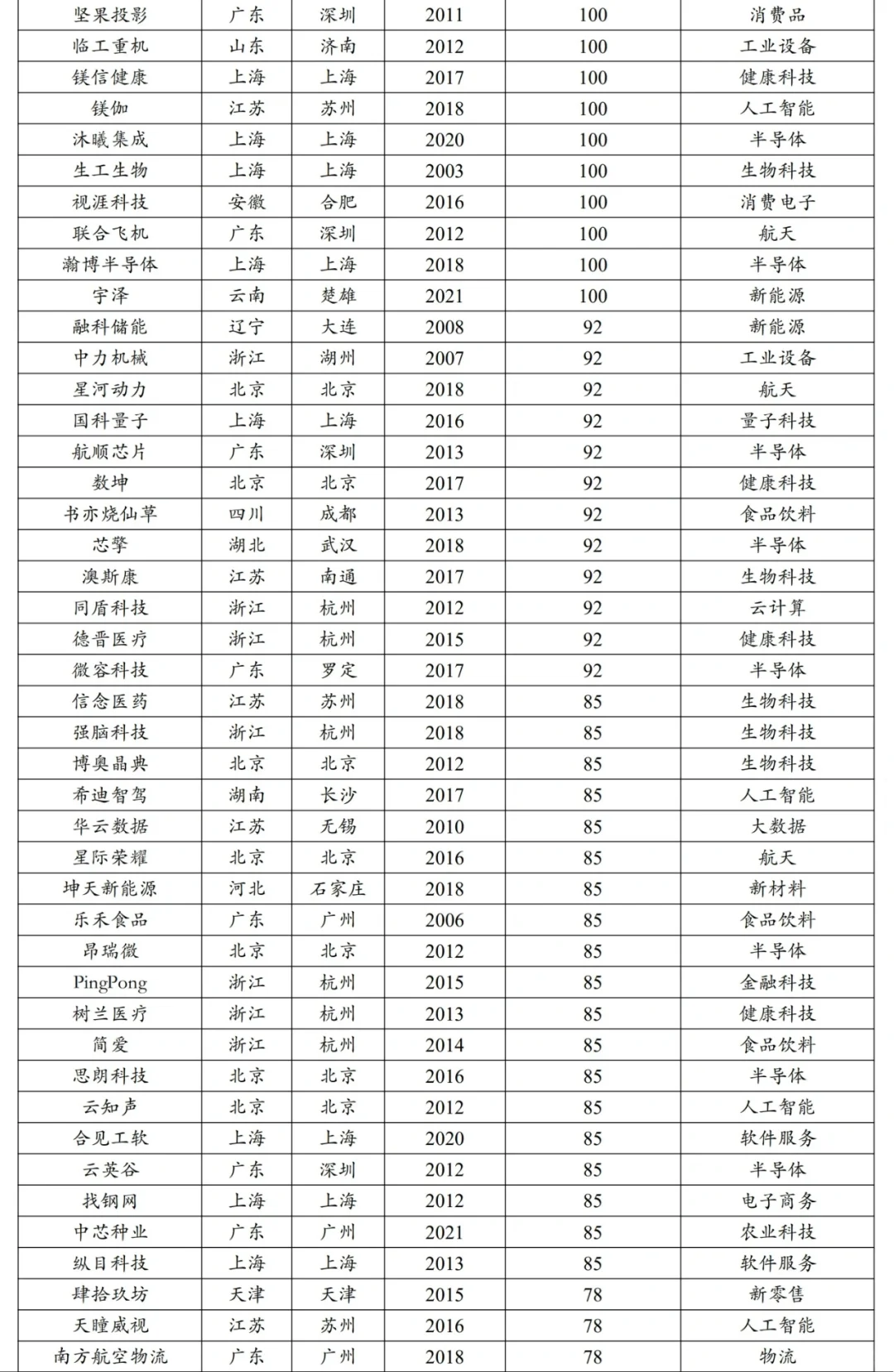 2024独角兽企业排名，小红书并列11，字节第一