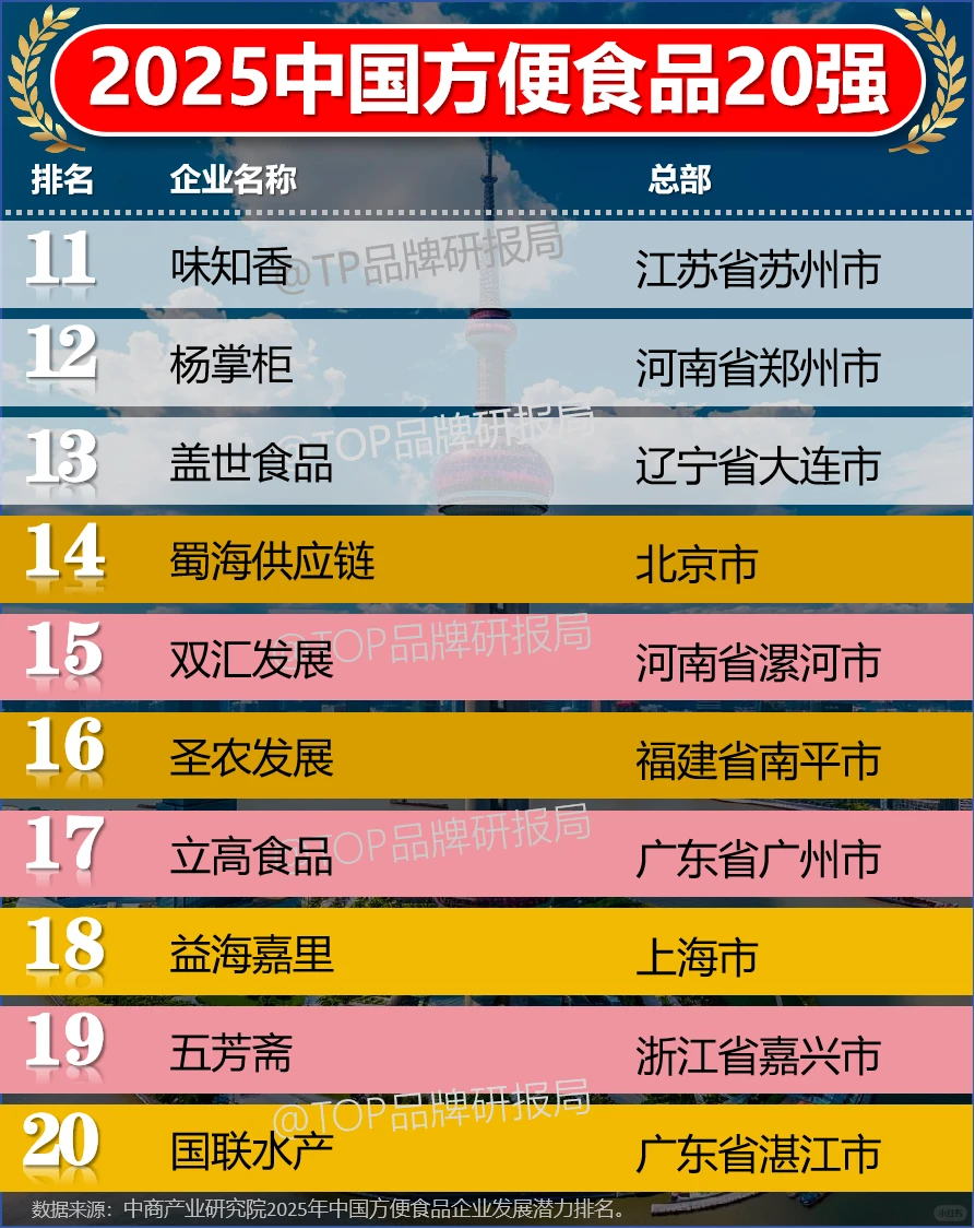 2025中国方便食品企业20强
