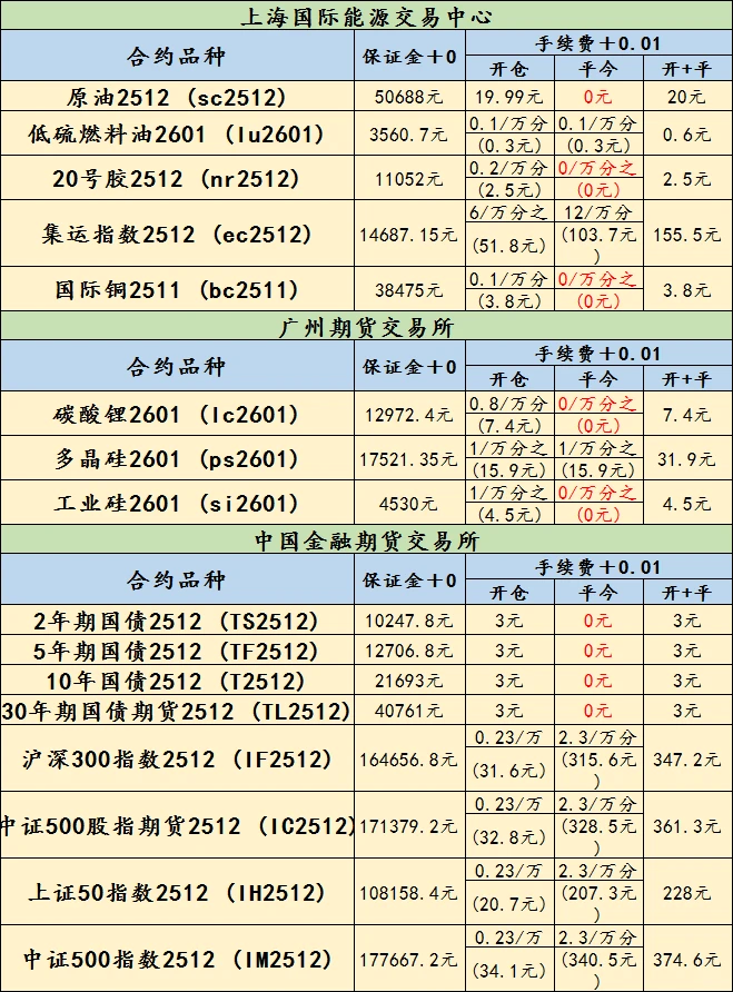 最新期货手续费有变化！