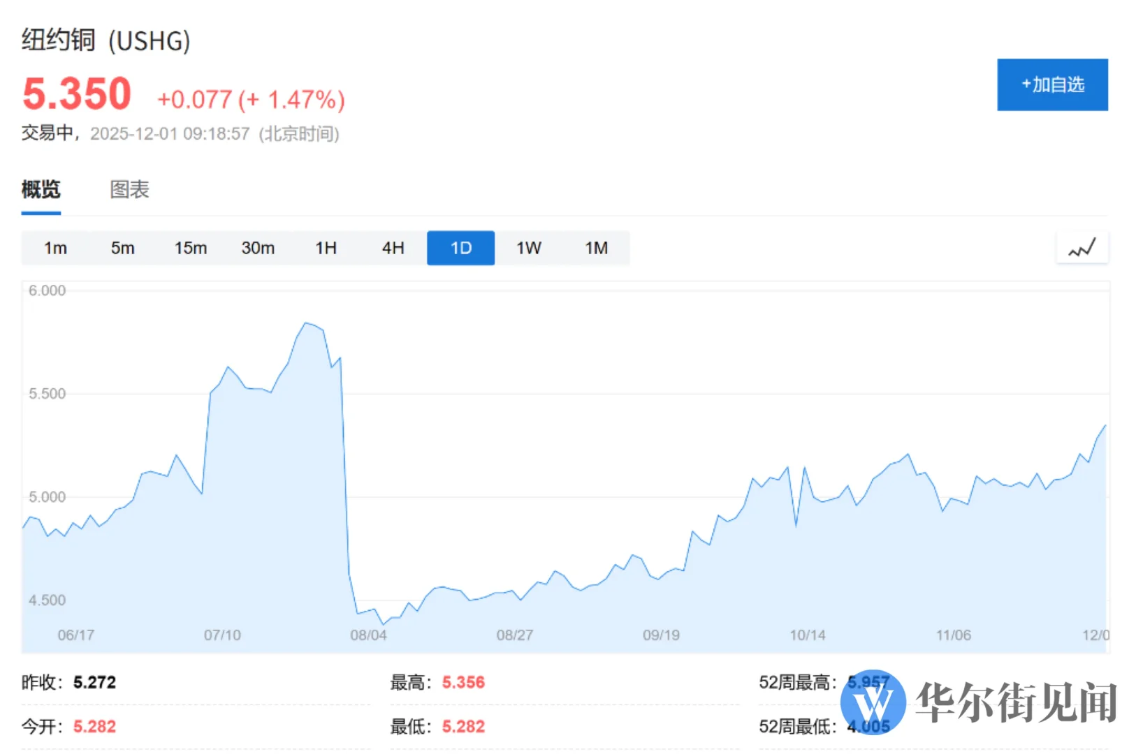 铜供应“史上最紧张”！金属溢价飙至纪录