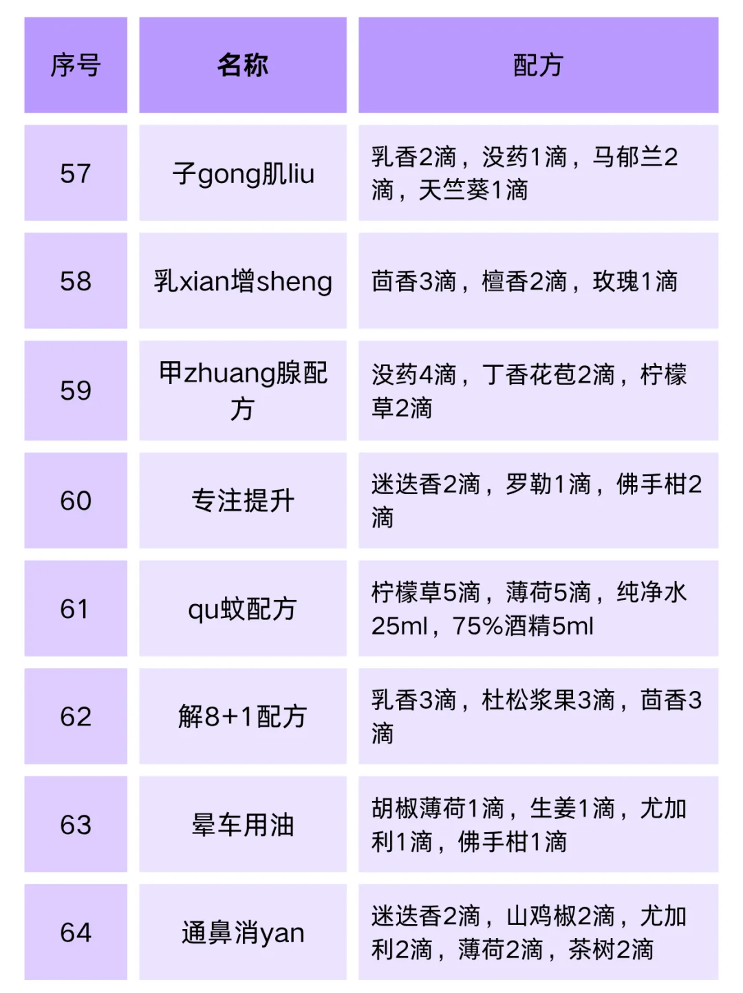 抄作业❗72款精油配方|太全面了