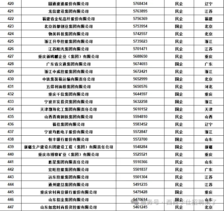 新年第一看：中国五百强企业排名