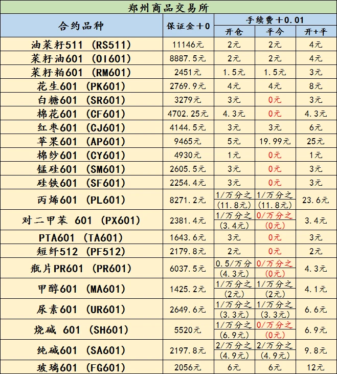 最新期货手续费有变化！