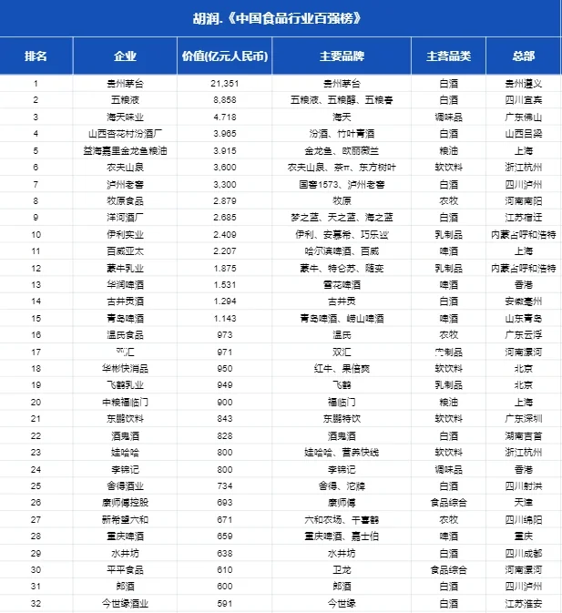 中国【top100】食品企业