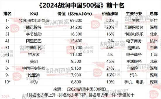 《2024胡润中国500强》榜单出炉啦！