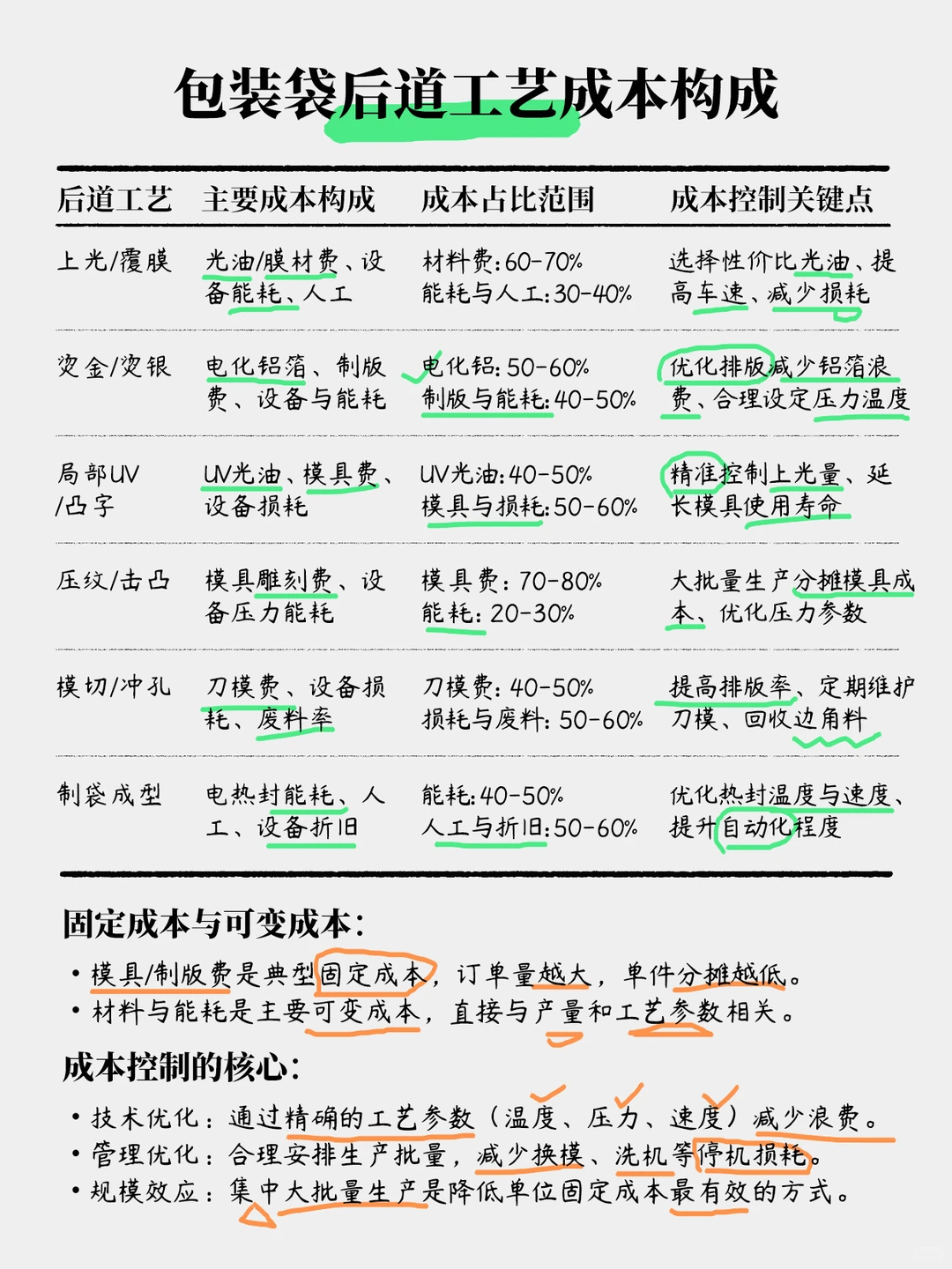包装袋后道工艺成本构成