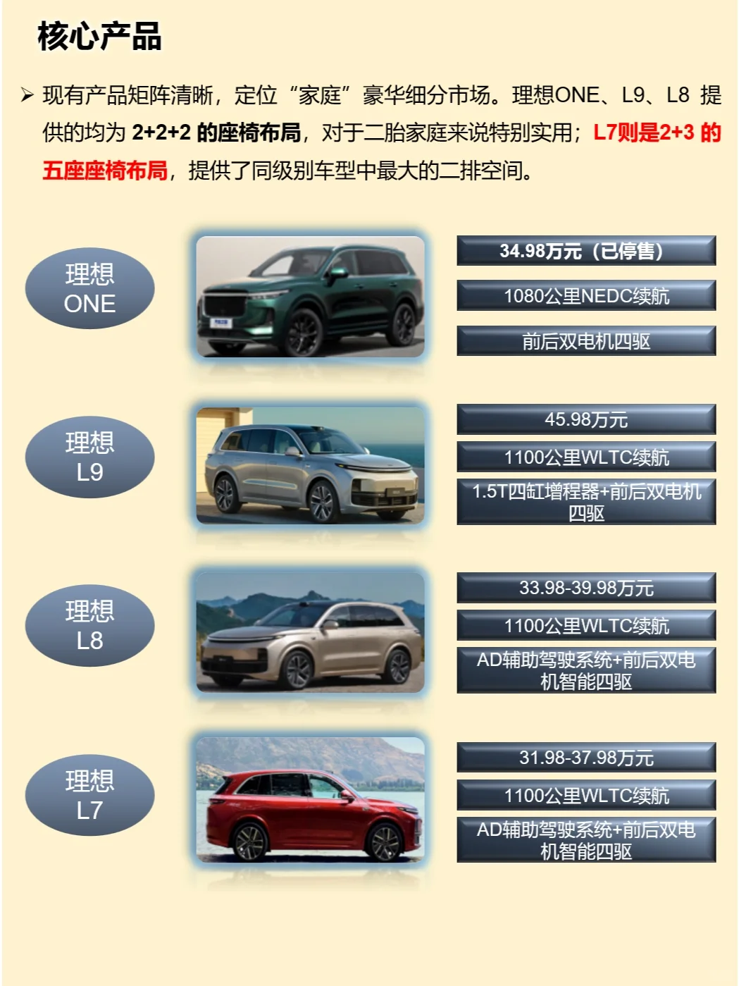 一天吃透一家上市公司：理想汽车