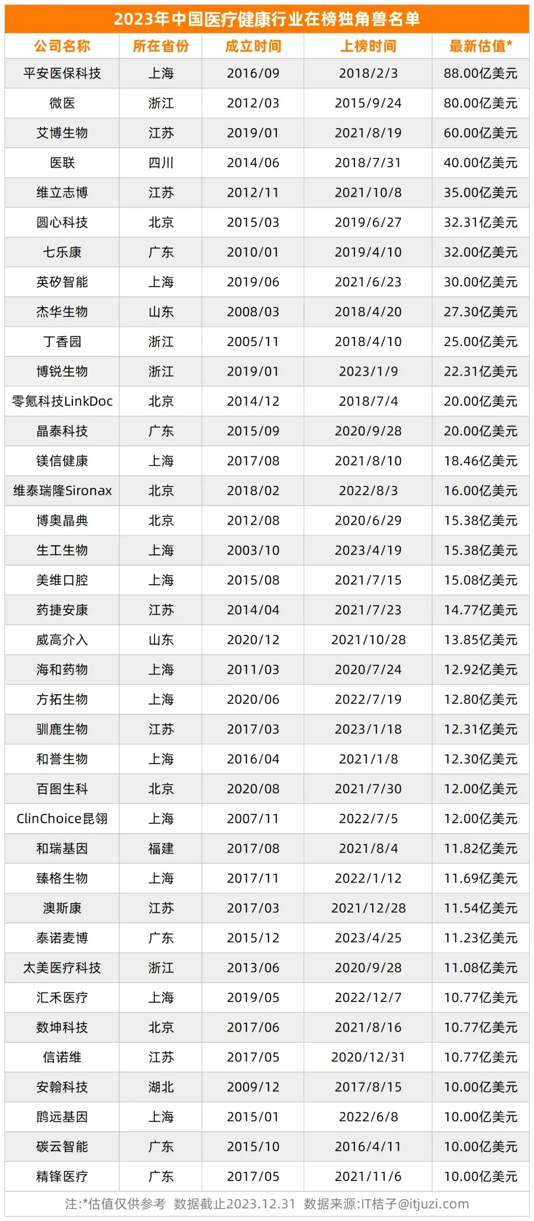 国内 38 家医疗健康独角兽公司