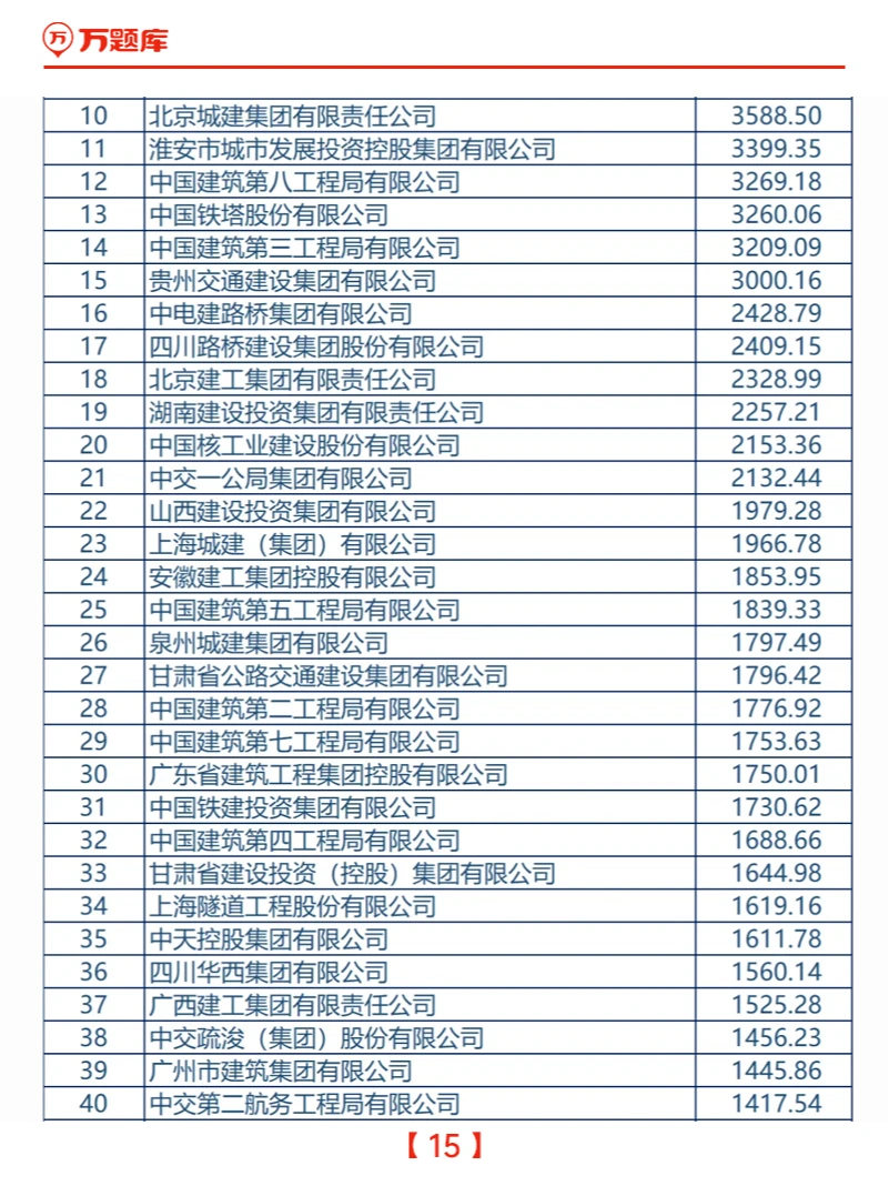 2024中国建筑企业200强榜单发布
