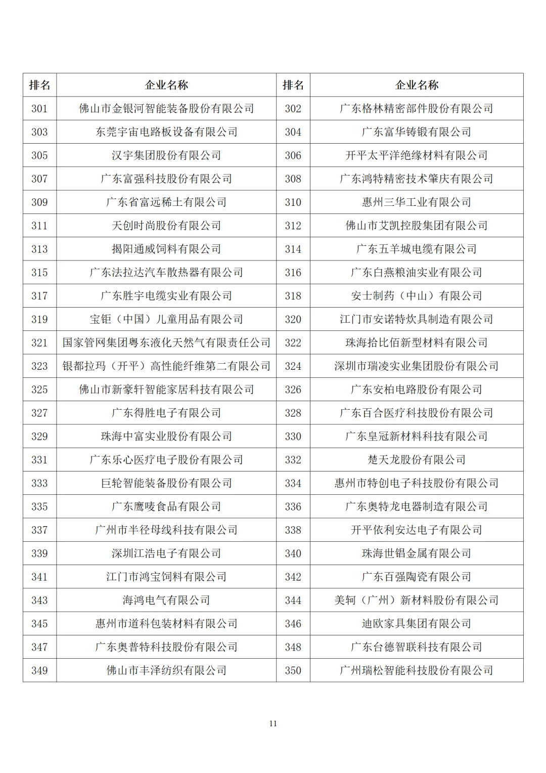 2025年广东制造业企业500强名单