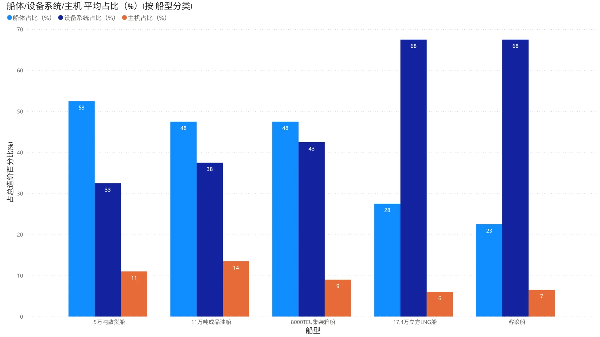 船舶造价主要组成