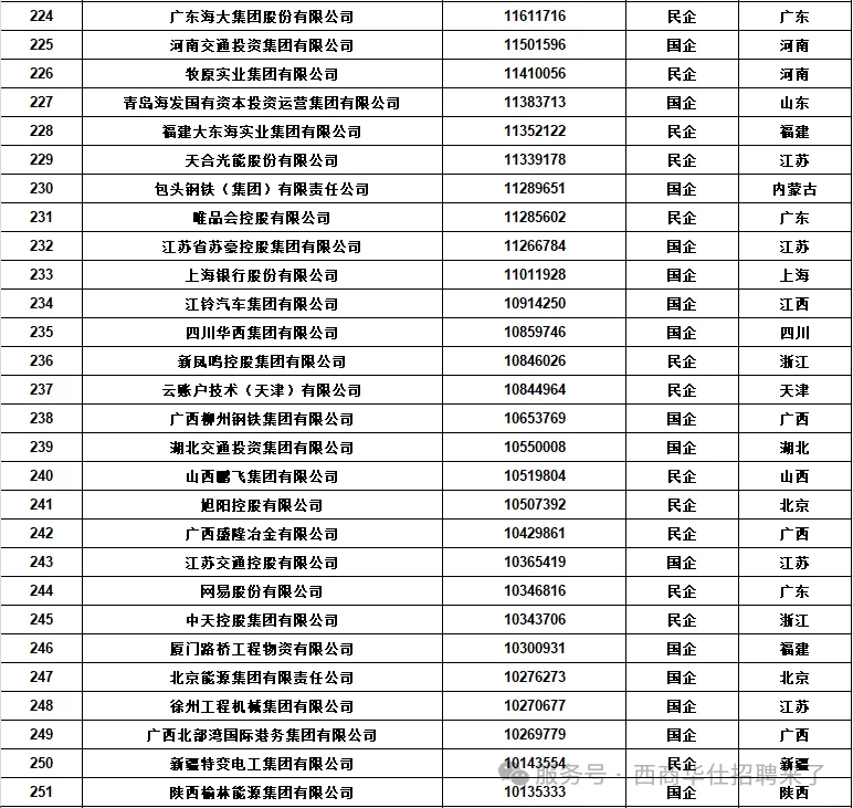 新年第一看：中国五百强企业排名